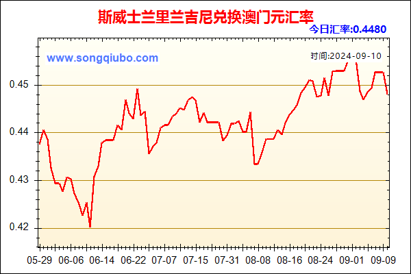 斯威士兰里兰吉尼兑人民币汇率走势图