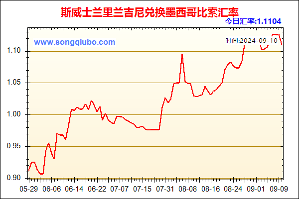 斯威士兰里兰吉尼兑人民币汇率走势图