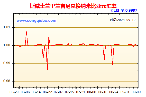 斯威士兰里兰吉尼兑人民币汇率走势图