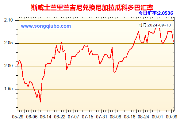 斯威士兰里兰吉尼兑人民币汇率走势图