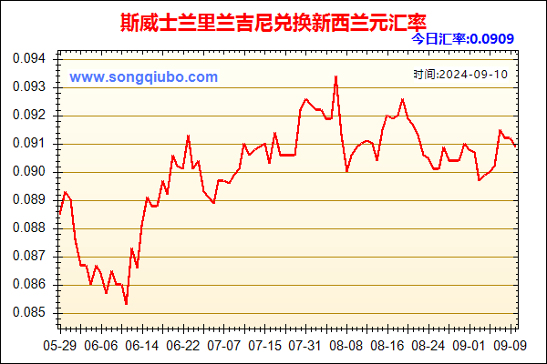 斯威士兰里兰吉尼兑人民币汇率走势图