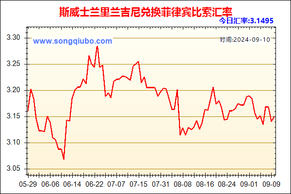 斯威士兰里兰吉尼兑人民币汇率走势图