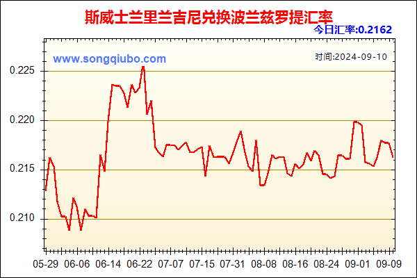 斯威士兰里兰吉尼兑人民币汇率走势图