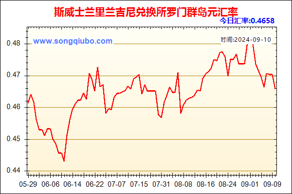 斯威士兰里兰吉尼兑人民币汇率走势图