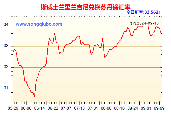 斯威士兰里兰吉尼兑人民币汇率走势图