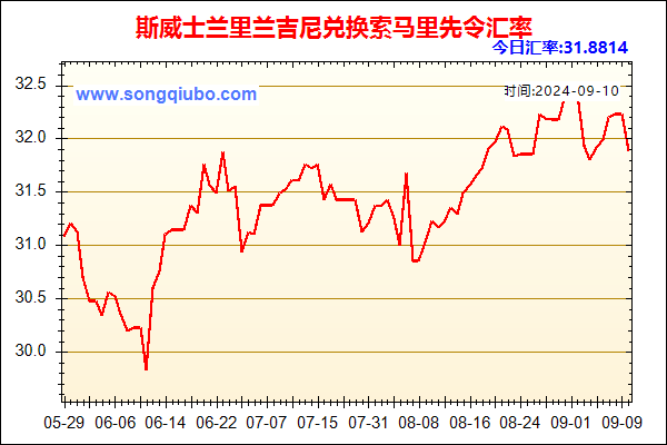 斯威士兰里兰吉尼兑人民币汇率走势图