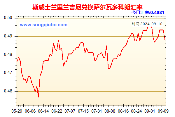 斯威士兰里兰吉尼兑人民币汇率走势图