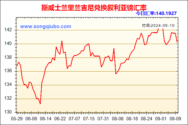 斯威士兰里兰吉尼兑人民币汇率走势图