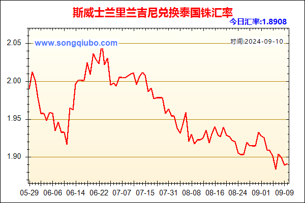 斯威士兰里兰吉尼兑人民币汇率走势图