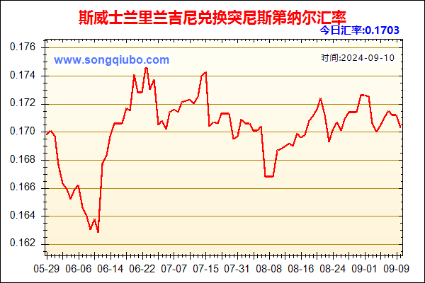 斯威士兰里兰吉尼兑人民币汇率走势图