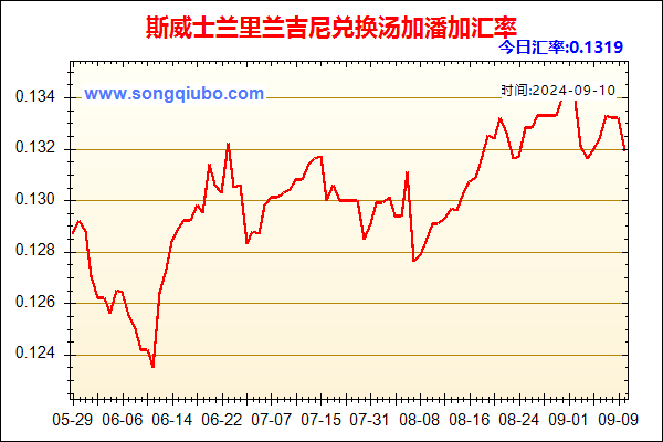 斯威士兰里兰吉尼兑人民币汇率走势图