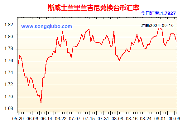 斯威士兰里兰吉尼兑人民币汇率走势图