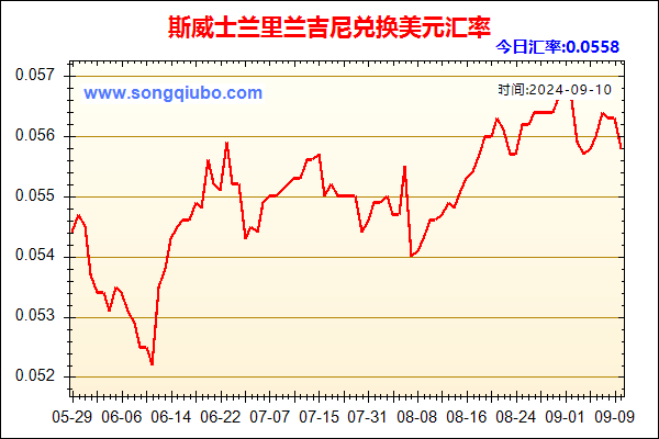 斯威士兰里兰吉尼兑人民币汇率走势图