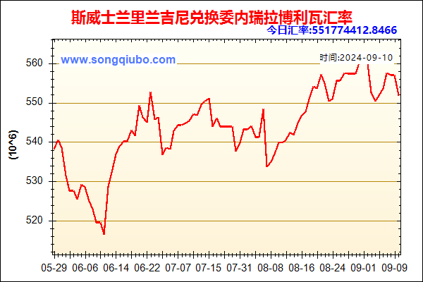 斯威士兰里兰吉尼兑人民币汇率走势图