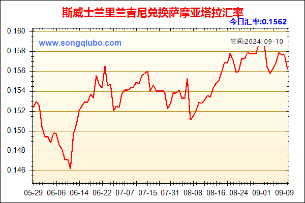 斯威士兰里兰吉尼兑人民币汇率走势图