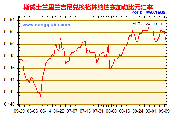 斯威士兰里兰吉尼兑人民币汇率走势图