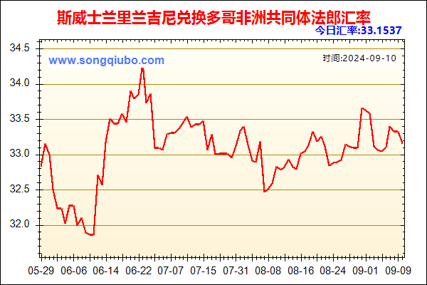 斯威士兰里兰吉尼兑人民币汇率走势图