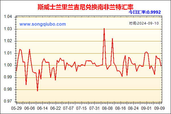 斯威士兰里兰吉尼兑人民币汇率走势图