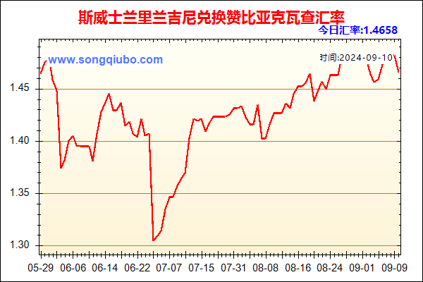 斯威士兰里兰吉尼兑人民币汇率走势图