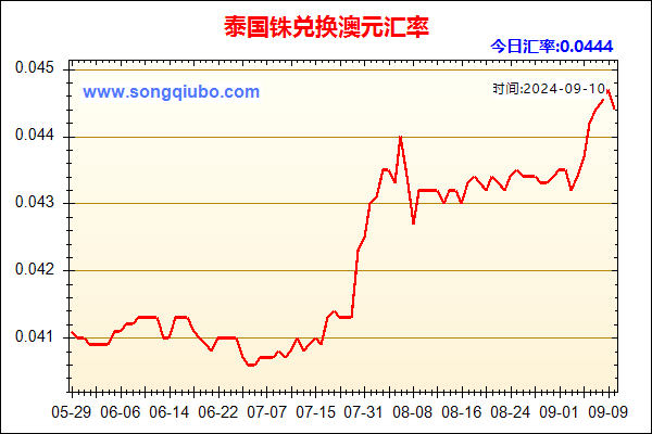 泰国铢兑人民币汇率走势图