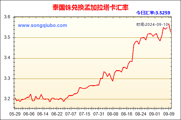 泰国铢兑人民币汇率走势图