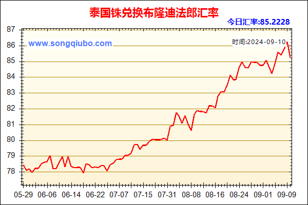 泰国铢兑人民币汇率走势图