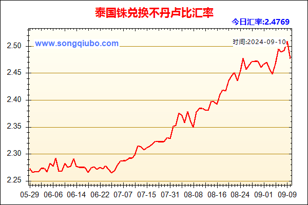 泰国铢兑人民币汇率走势图