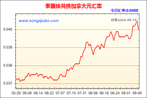 泰国铢兑人民币汇率走势图