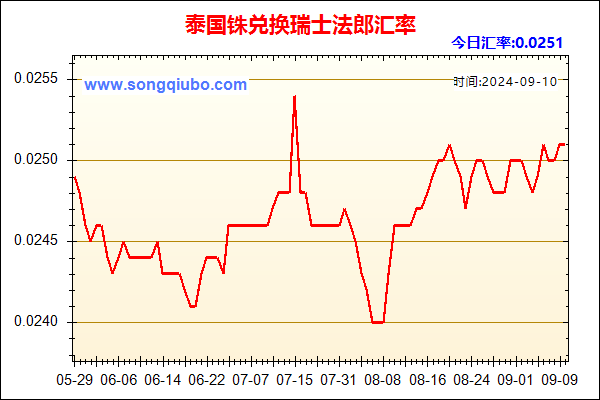 泰国铢兑人民币汇率走势图