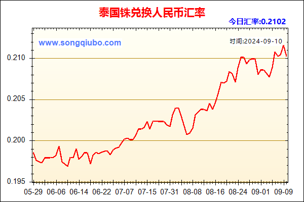 泰国铢兑人民币汇率走势图