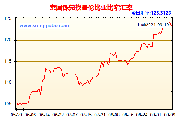 泰国铢兑人民币汇率走势图