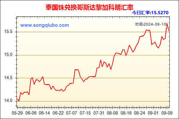 泰国铢兑人民币汇率走势图