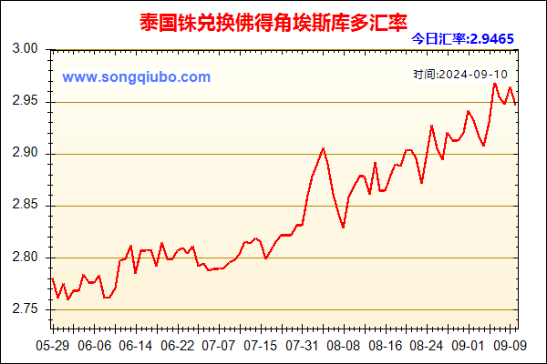 泰国铢兑人民币汇率走势图