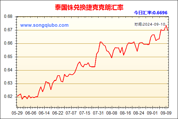 泰国铢兑人民币汇率走势图