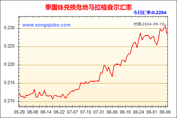 泰国铢兑人民币汇率走势图