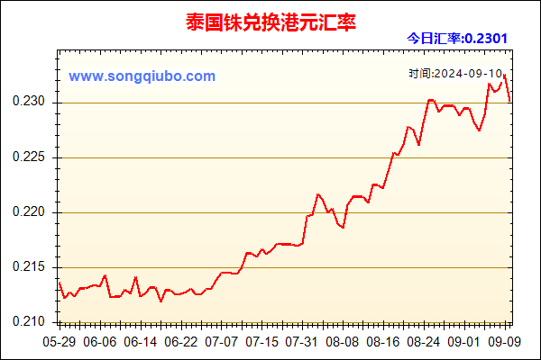 泰国铢兑人民币汇率走势图