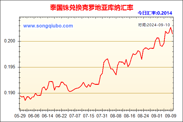 泰国铢兑人民币汇率走势图