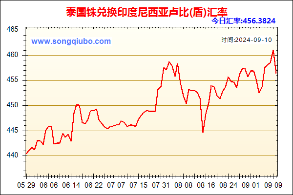 泰国铢兑人民币汇率走势图