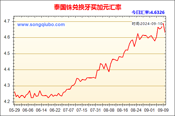 泰国铢兑人民币汇率走势图