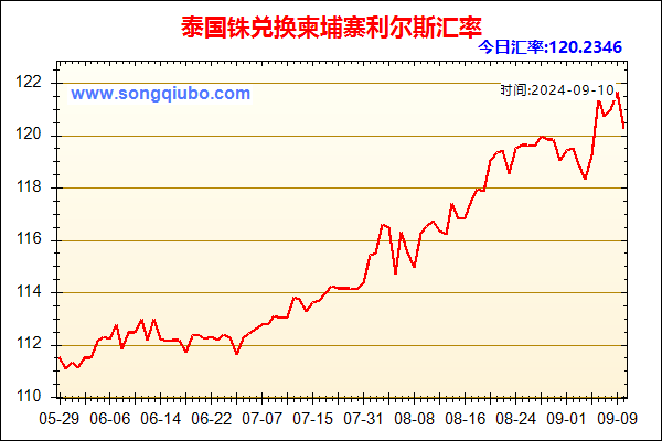 泰国铢兑人民币汇率走势图