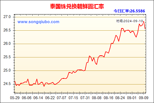 泰国铢兑人民币汇率走势图