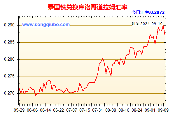 泰国铢兑人民币汇率走势图