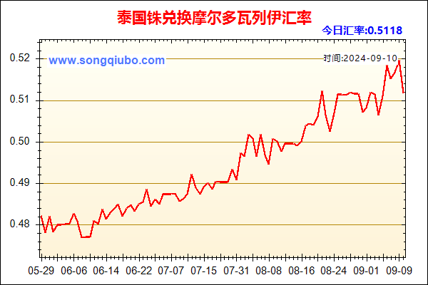 泰国铢兑人民币汇率走势图