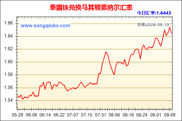 泰国铢兑人民币汇率走势图