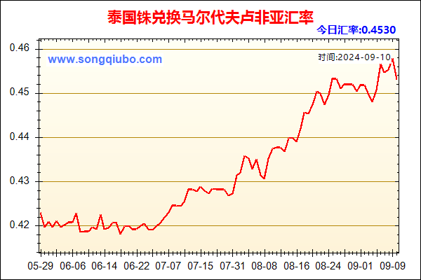 泰国铢兑人民币汇率走势图