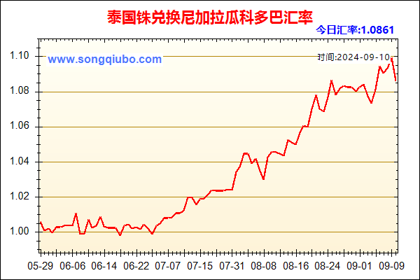 泰国铢兑人民币汇率走势图