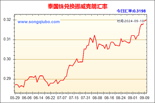 泰国铢兑人民币汇率走势图