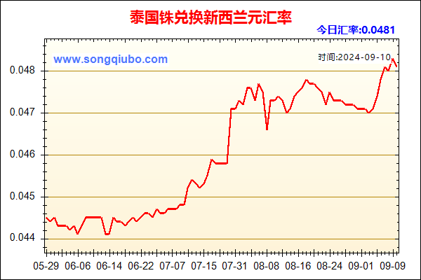 泰国铢兑人民币汇率走势图