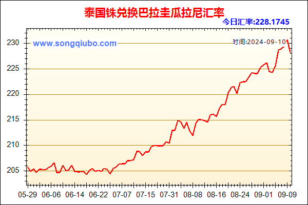 泰国铢兑人民币汇率走势图