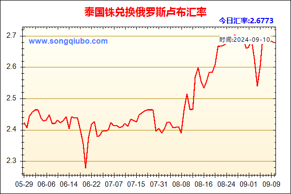 泰国铢兑人民币汇率走势图